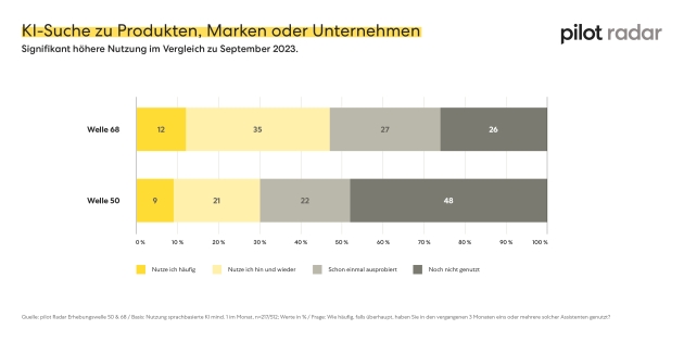 Massiver Anstieg von KI-Nutzung bei der Suche nach Infos zu Produkten und Marken -